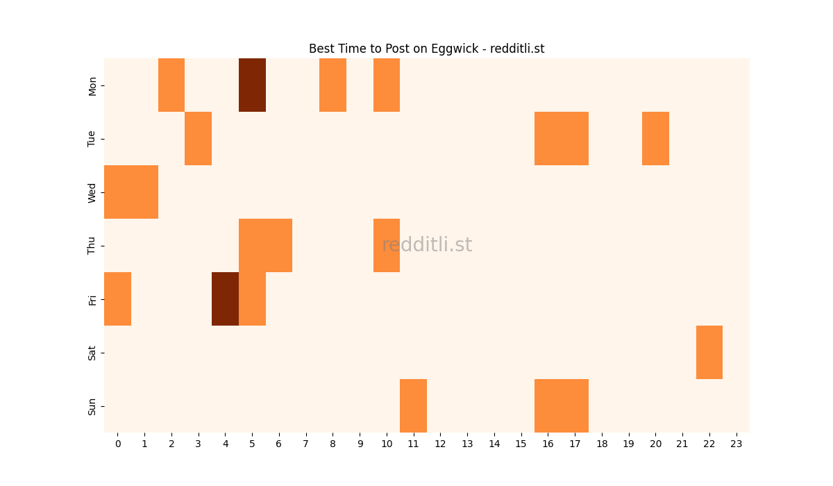 Best posting times heatmap for r/Eggwick