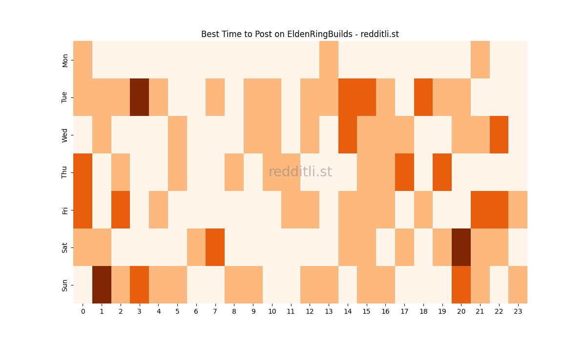 Best posting times heatmap for r/EldenRingBuilds
