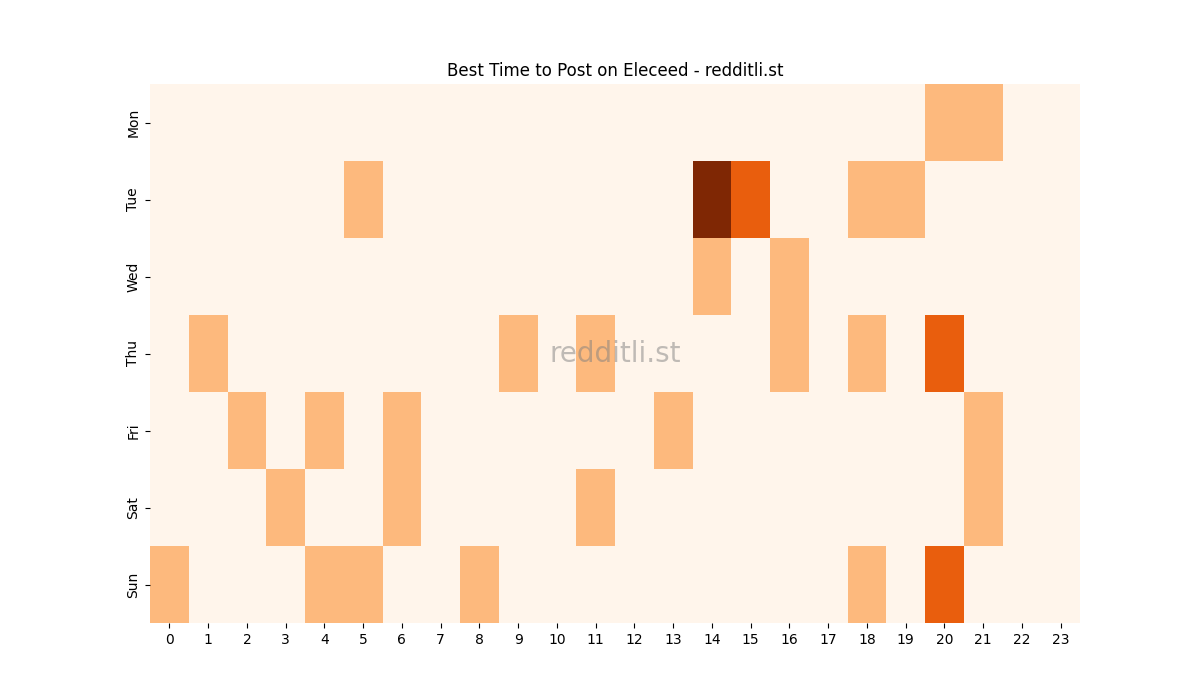 Best posting times heatmap for r/Eleceed