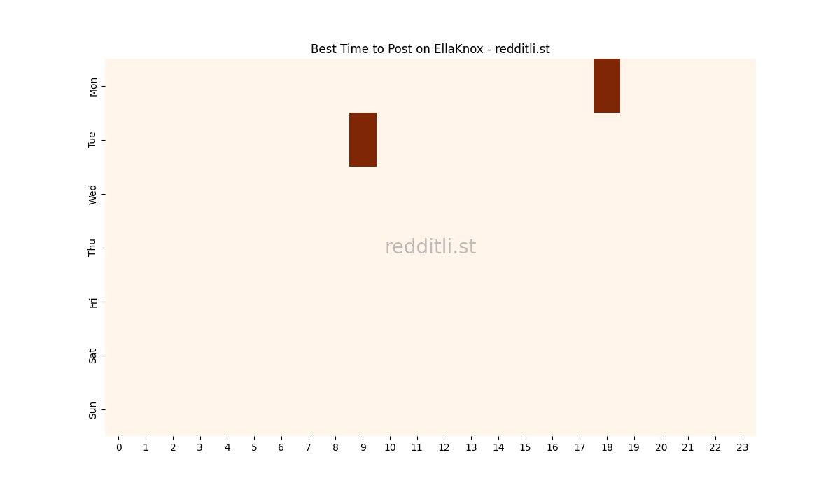 Best posting times heatmap for r/EllaKnox