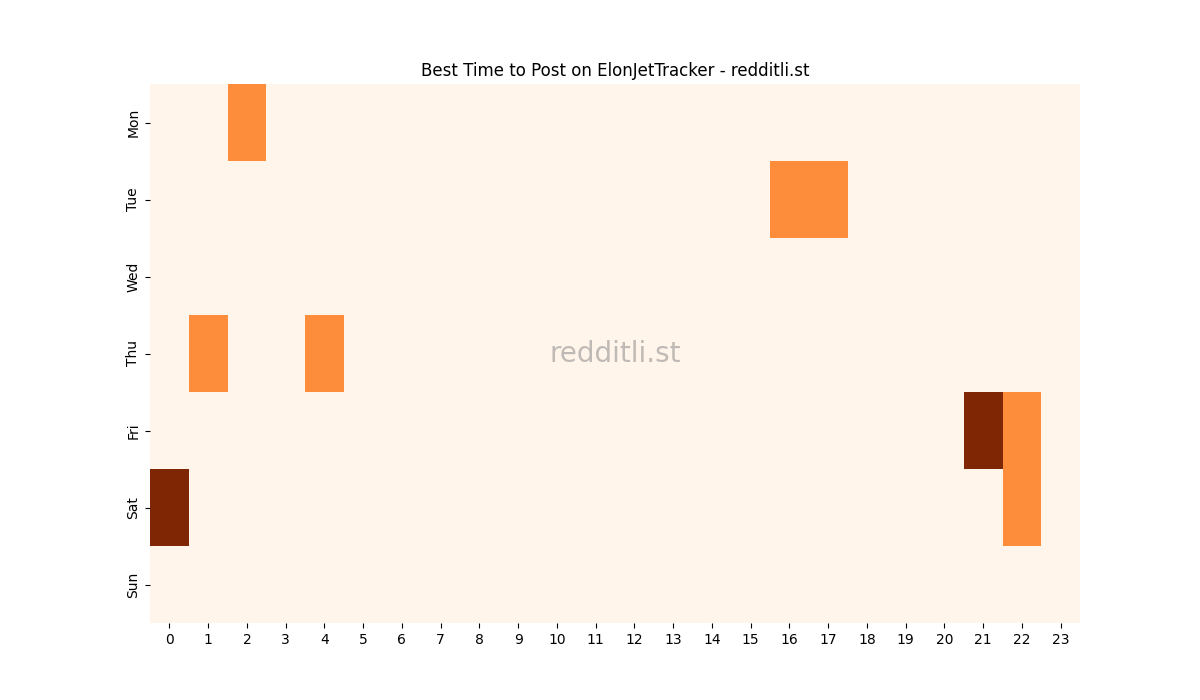 Best posting times heatmap for r/ElonJetTracker