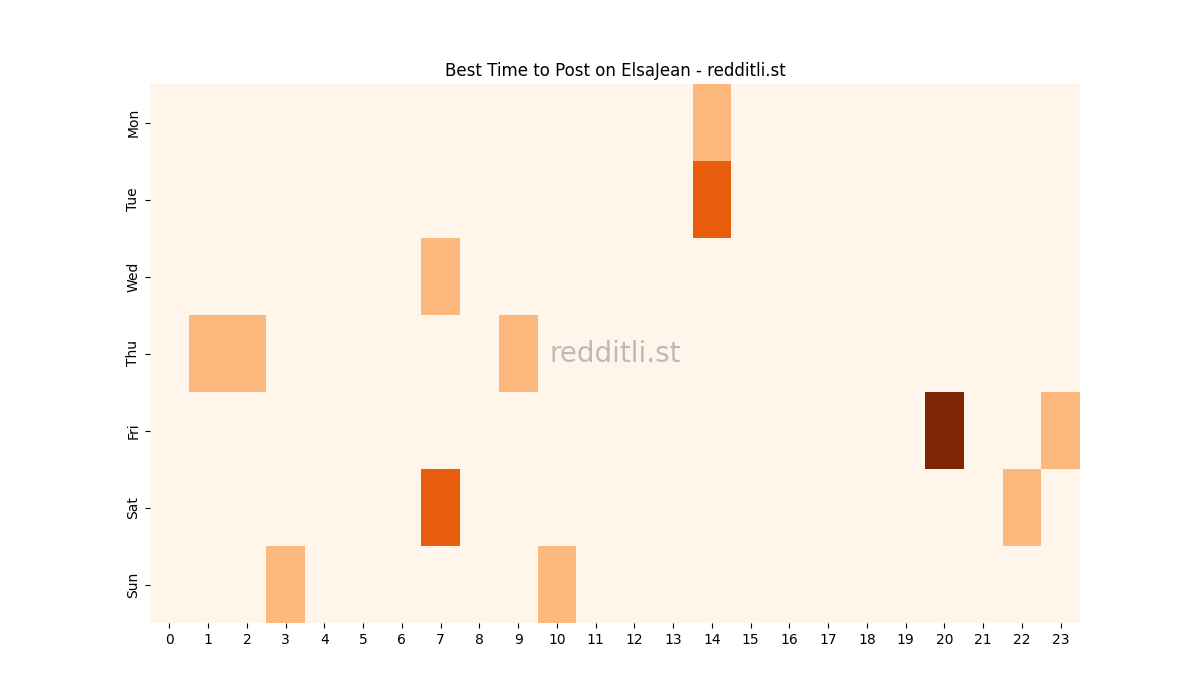 Best posting times heatmap for r/ElsaJean