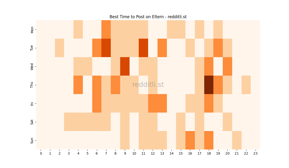 Best posting times heatmap for r/Eltern