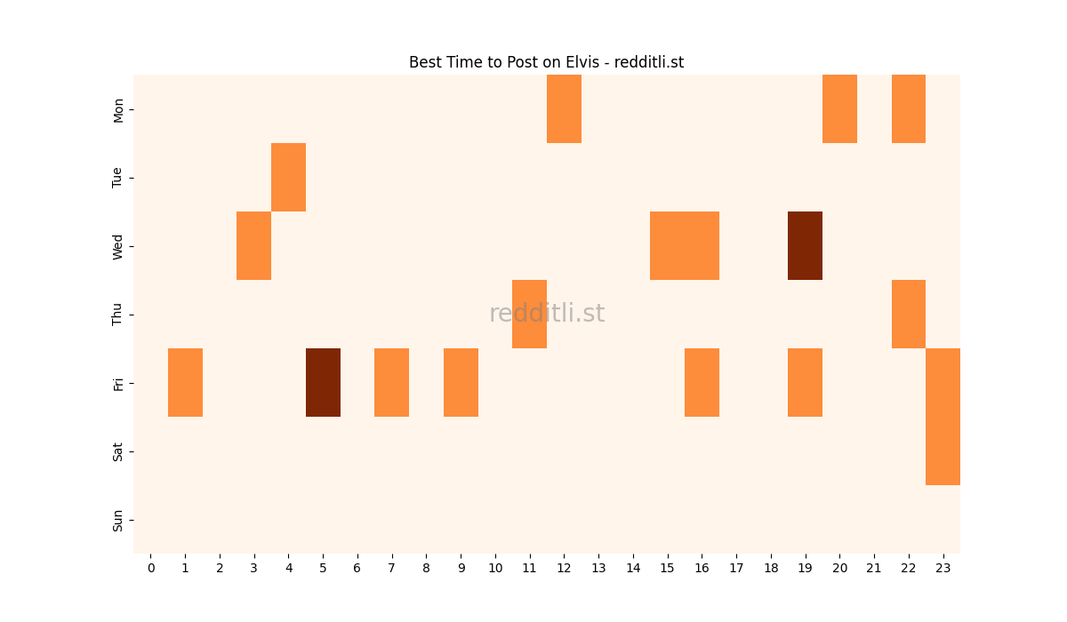 Best posting times heatmap for r/Elvis