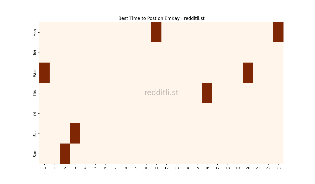 Best posting times heatmap for r/EmKay
