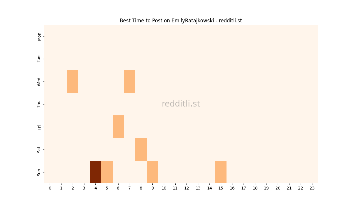 Best posting times heatmap for r/EmilyRatajkowski