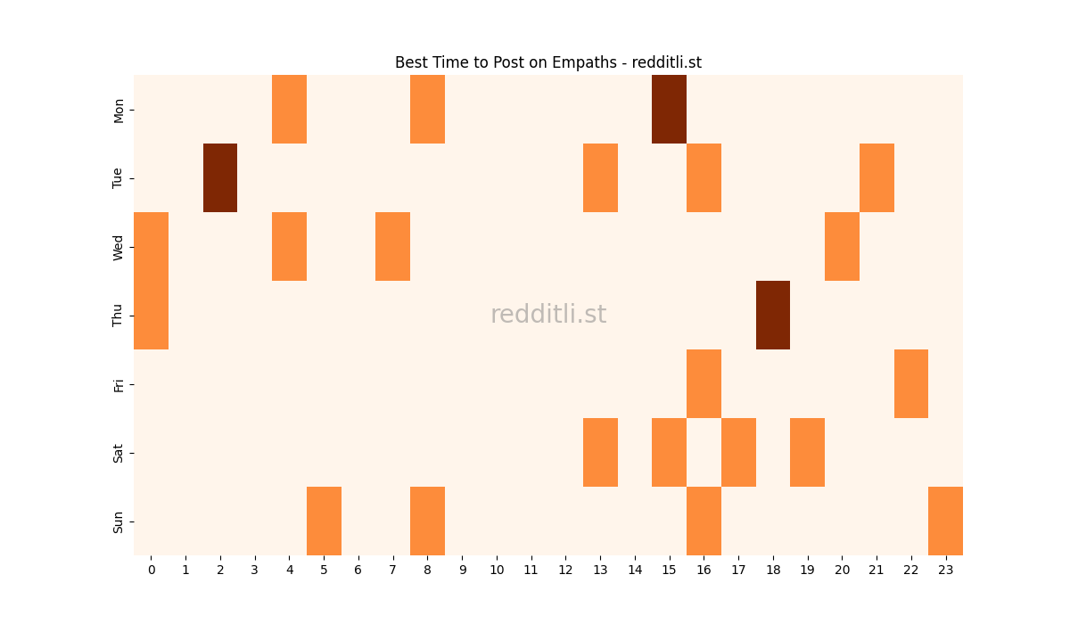 Best posting times heatmap for r/Empaths