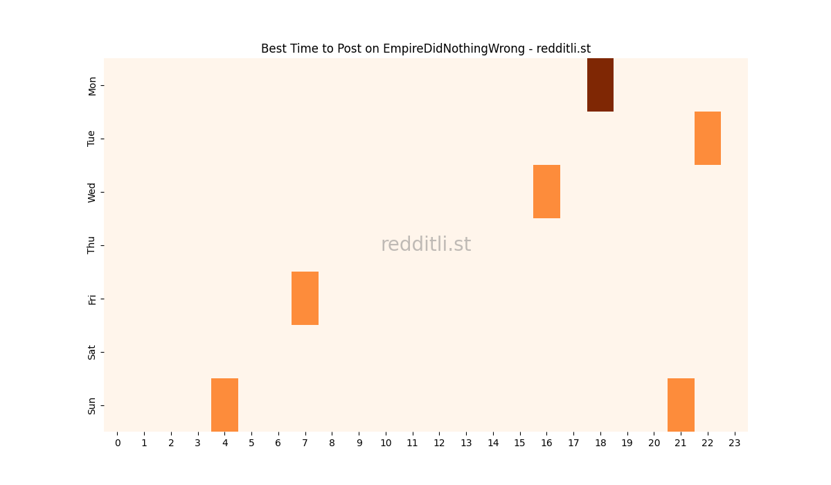 Best posting times heatmap for r/EmpireDidNothingWrong