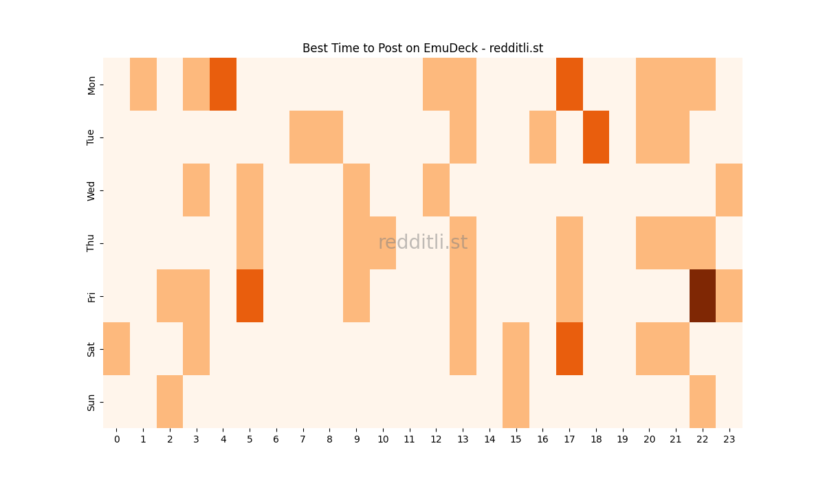 Best posting times heatmap for r/EmuDeck