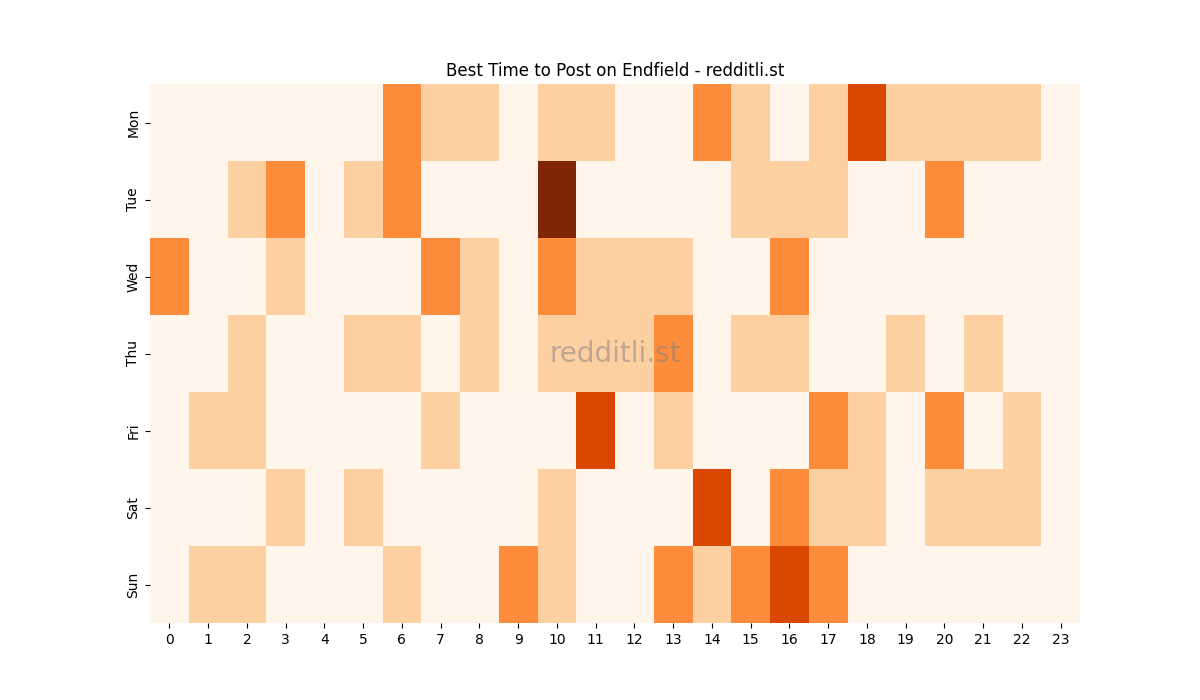 Best posting times heatmap for r/Endfield