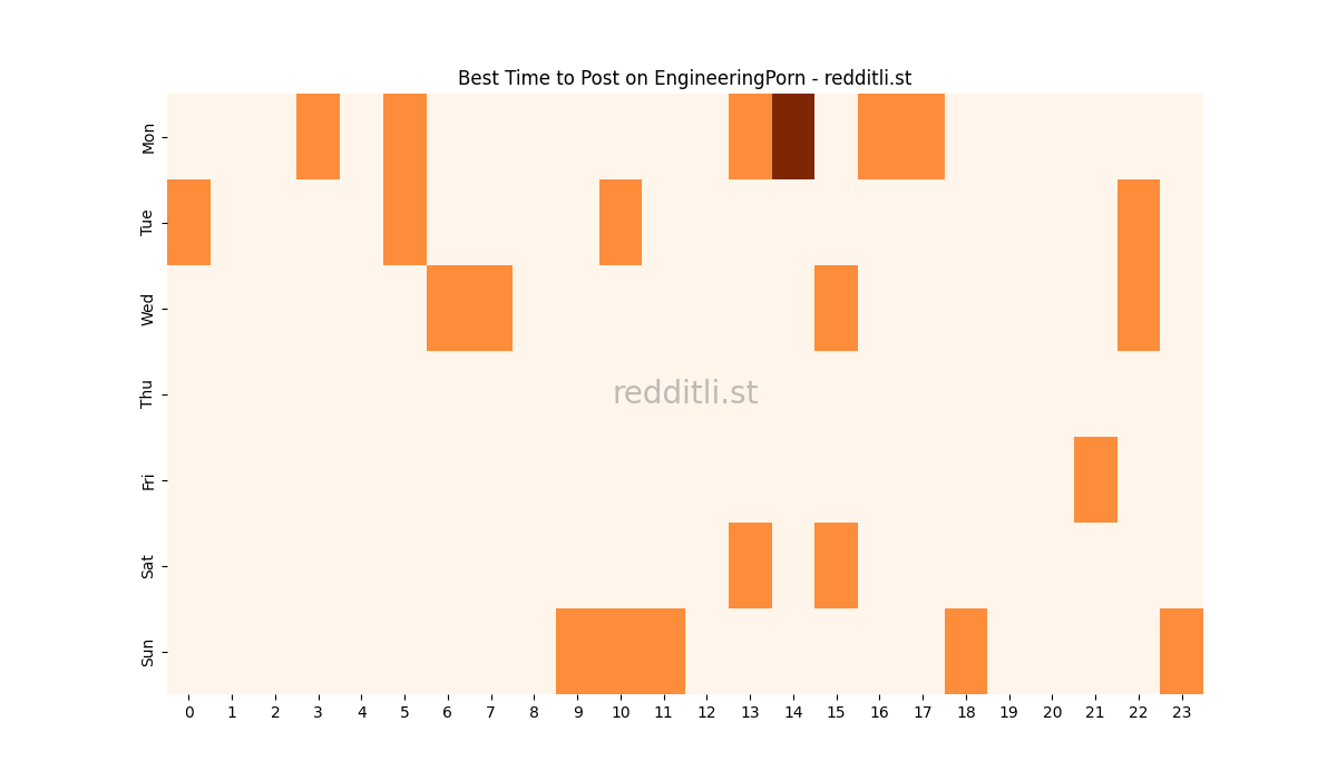 Best posting times heatmap for r/EngineeringPorn