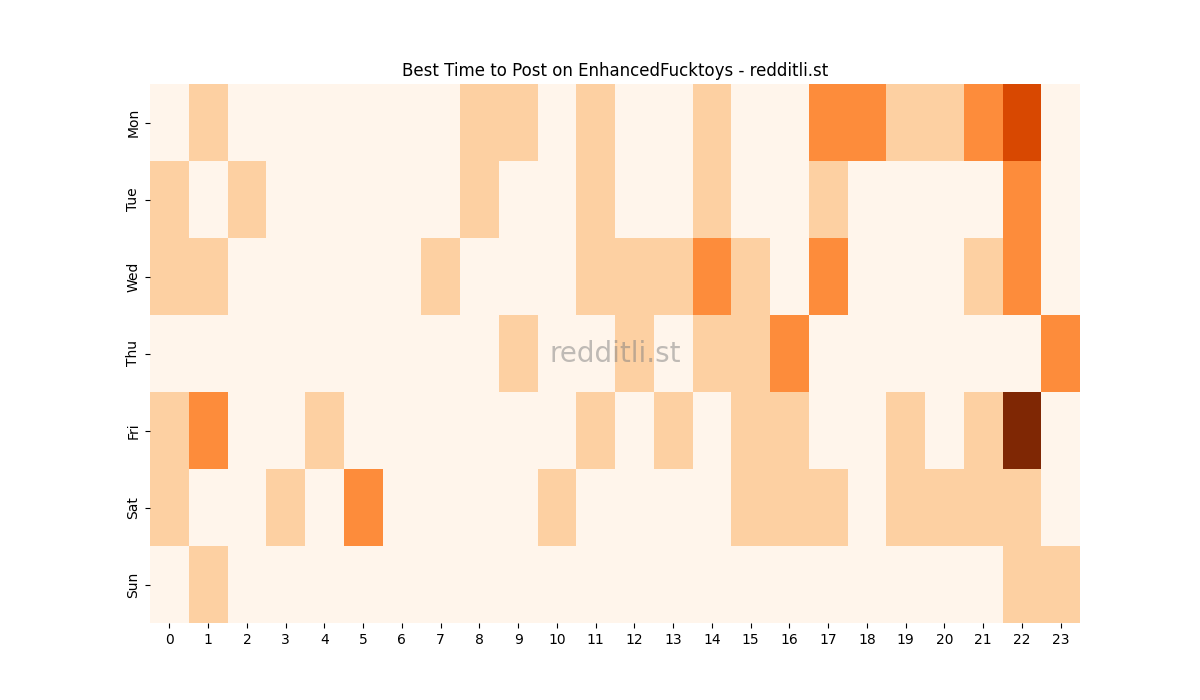 Best posting times heatmap for r/EnhancedFucktoys