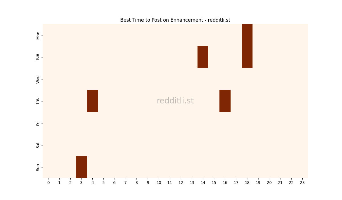 Best posting times heatmap for r/Enhancement