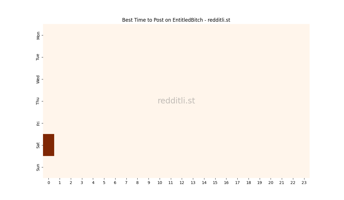 Best posting times heatmap for r/EntitledBitch