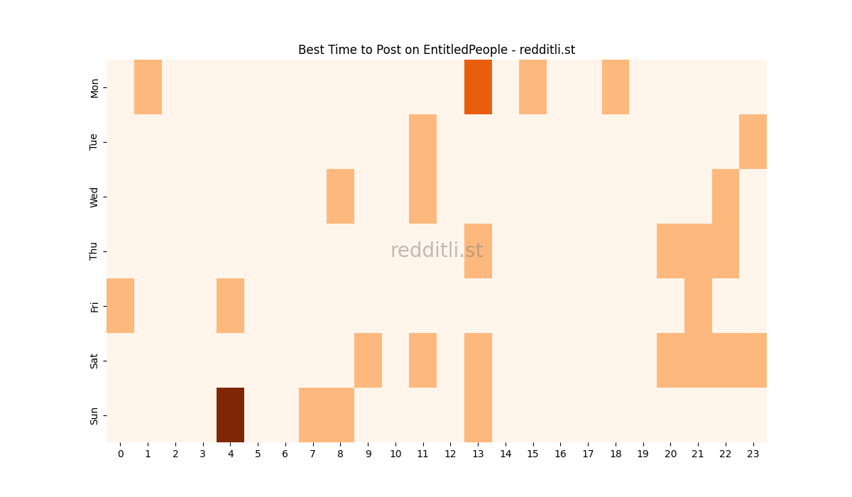 Best posting times heatmap for r/EntitledPeople