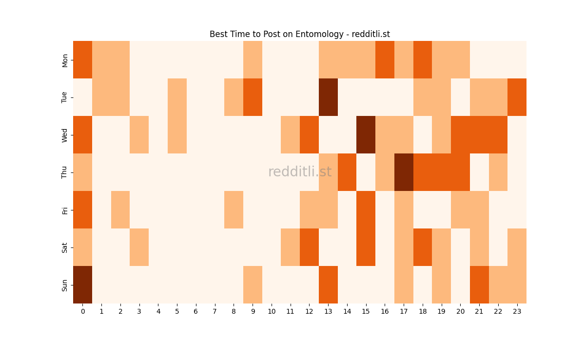 Best posting times heatmap for r/Entomology