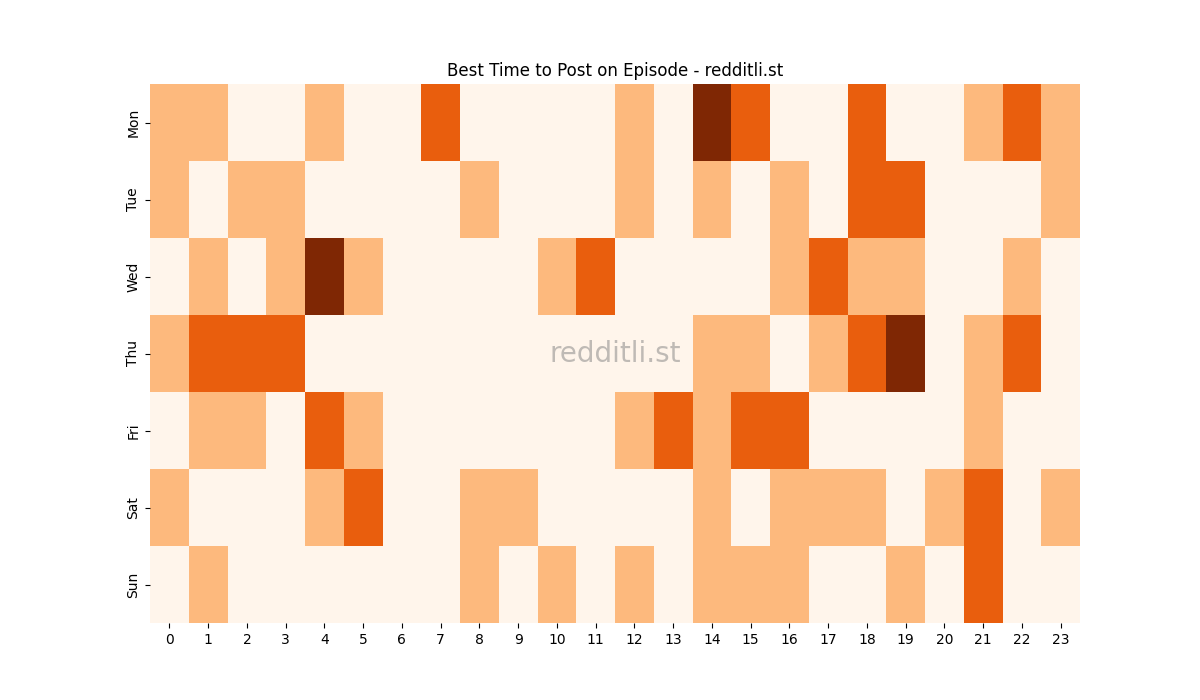Best posting times heatmap for r/Episode