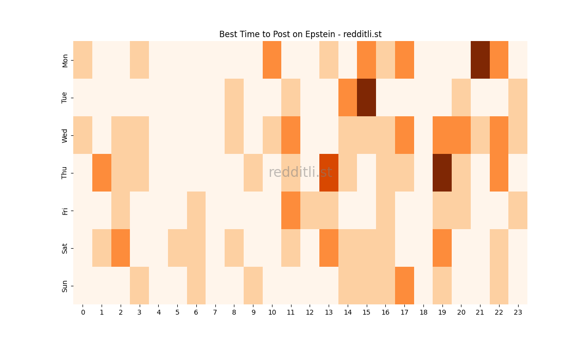 Best posting times heatmap for r/Epstein