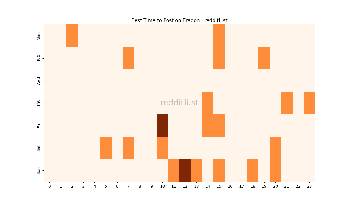 Best posting times heatmap for r/Eragon