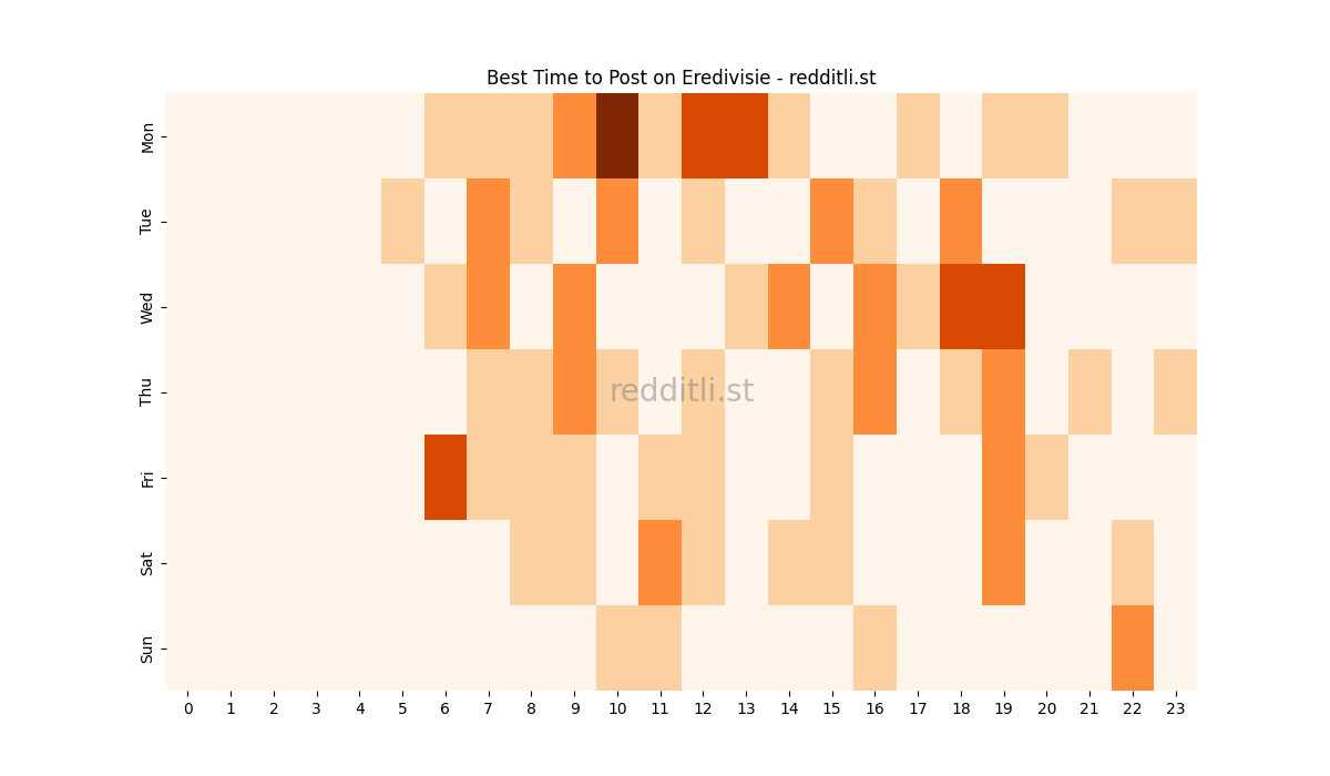 Best posting times heatmap for r/Eredivisie