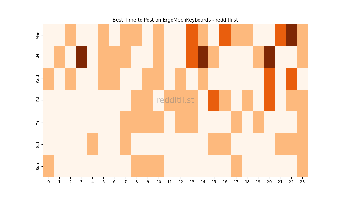 Best posting times heatmap for r/ErgoMechKeyboards