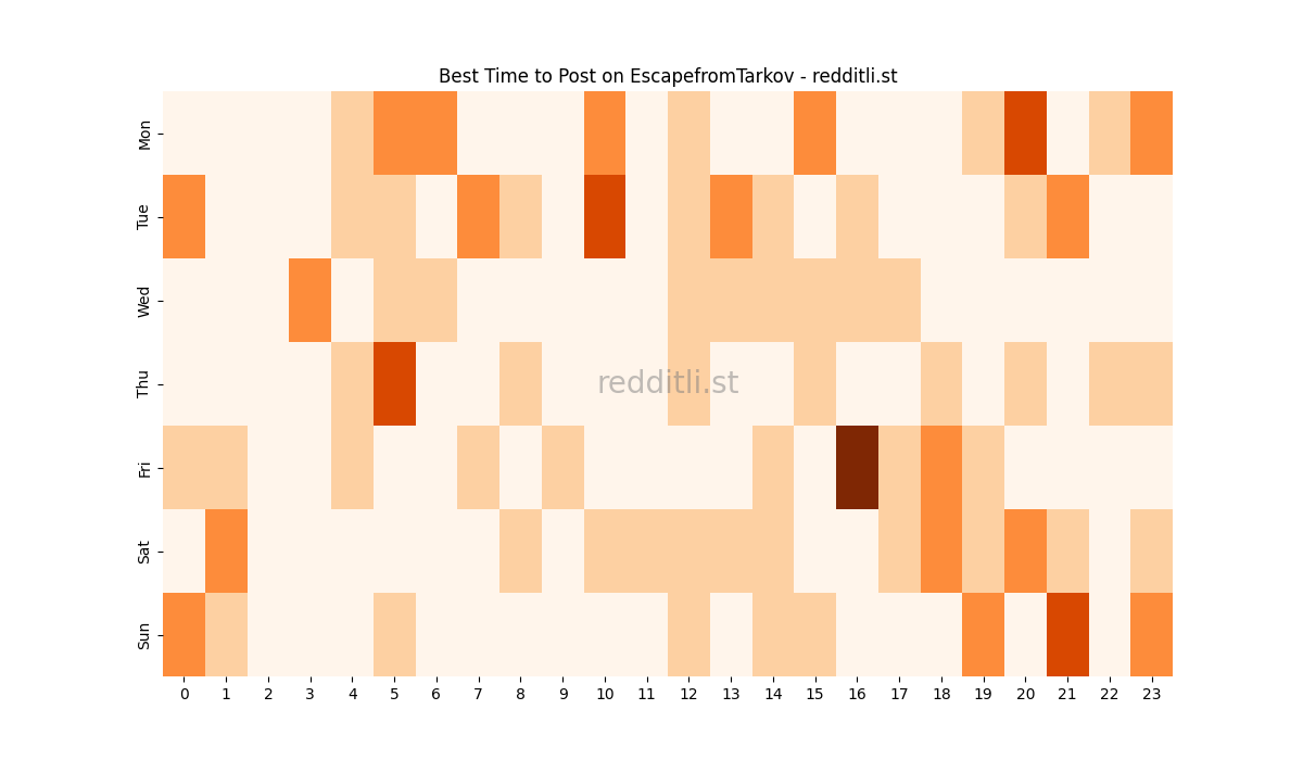 Best posting times heatmap for r/EscapefromTarkov