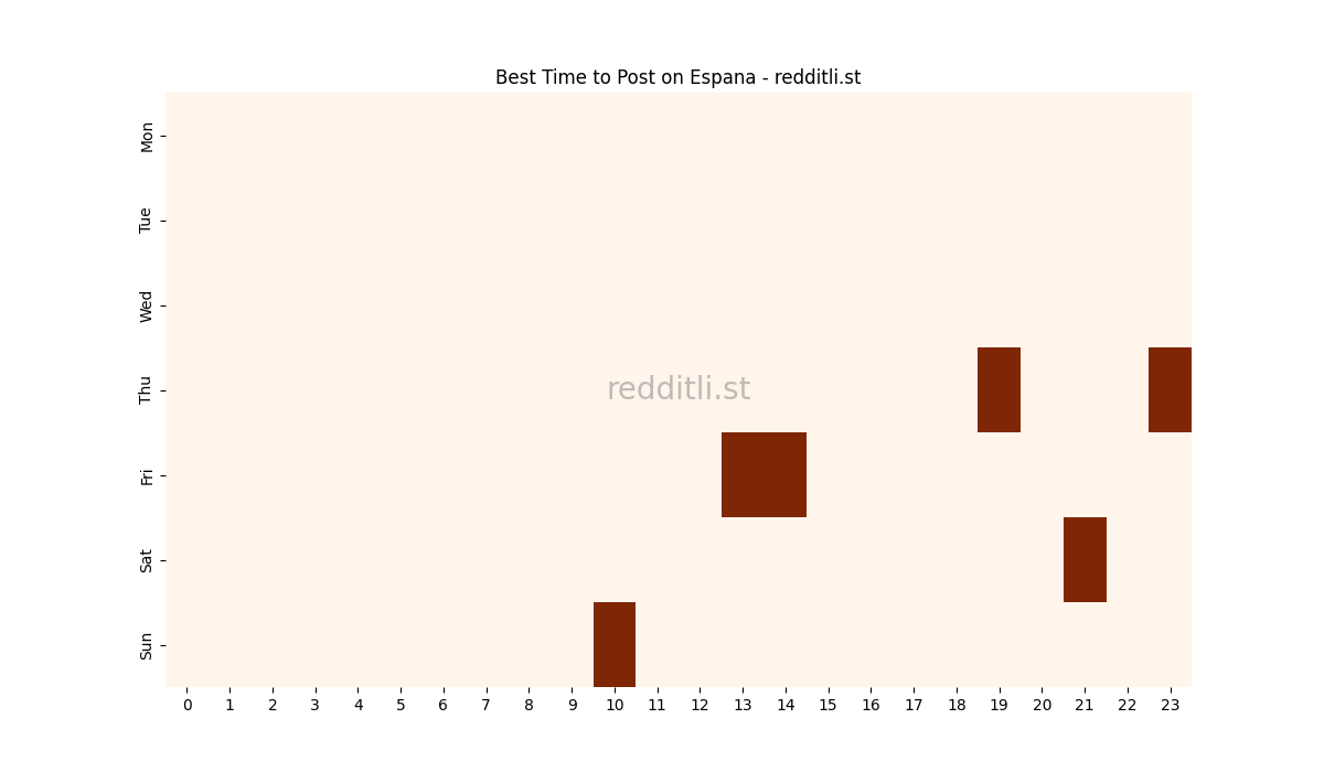 Best posting times heatmap for r/Espana