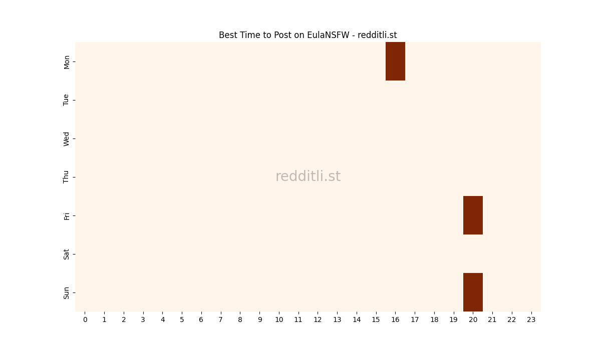 Best posting times heatmap for r/EulaNSFW