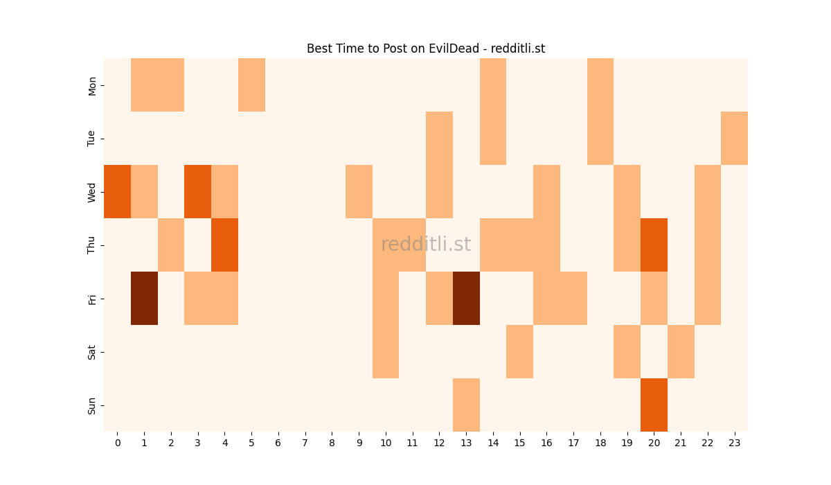 Best posting times heatmap for r/EvilDead