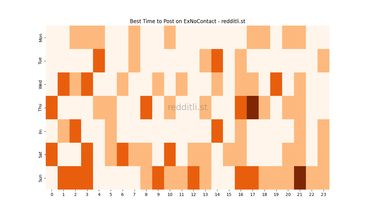 Best posting times heatmap for r/ExNoContact