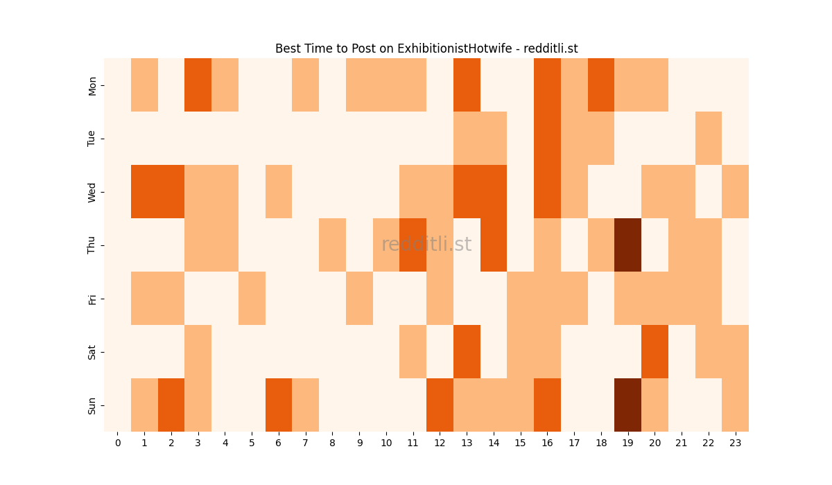 Best posting times heatmap for r/ExhibitionistHotwife
