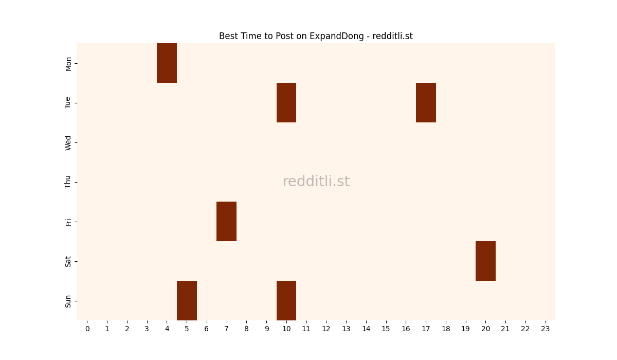 Best posting times heatmap for r/ExpandDong