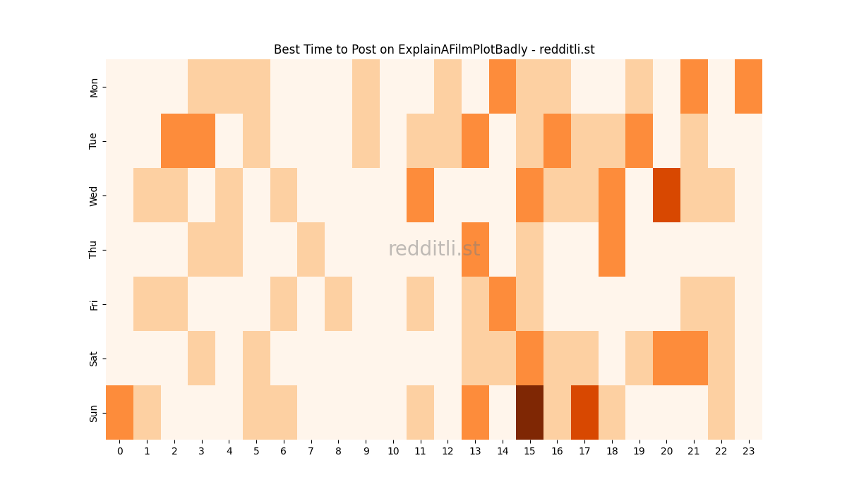 Best posting times heatmap for r/ExplainAFilmPlotBadly