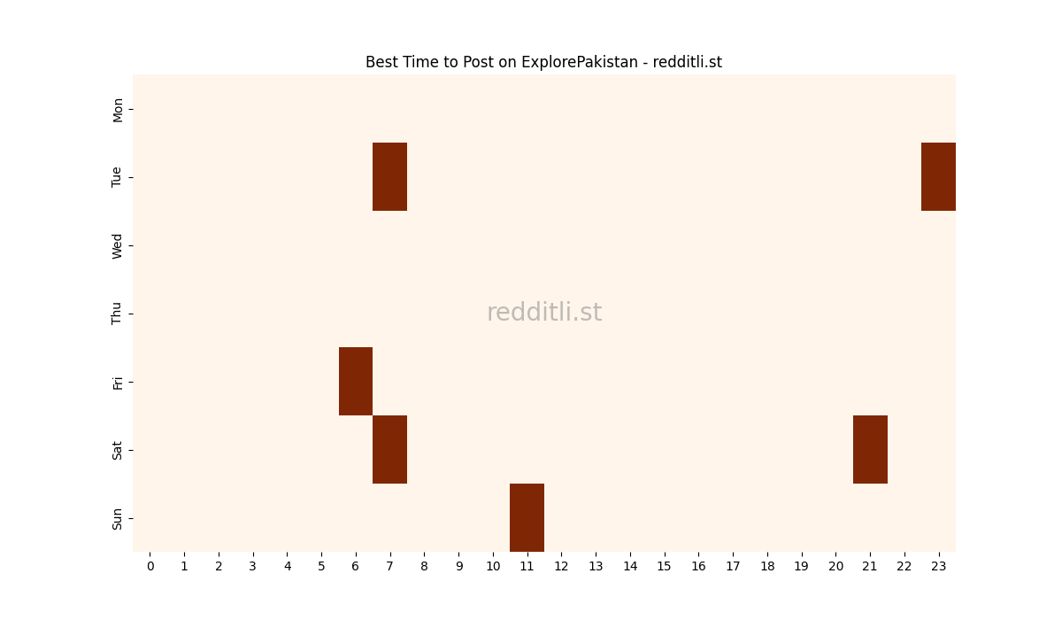 Best posting times heatmap for r/ExplorePakistan