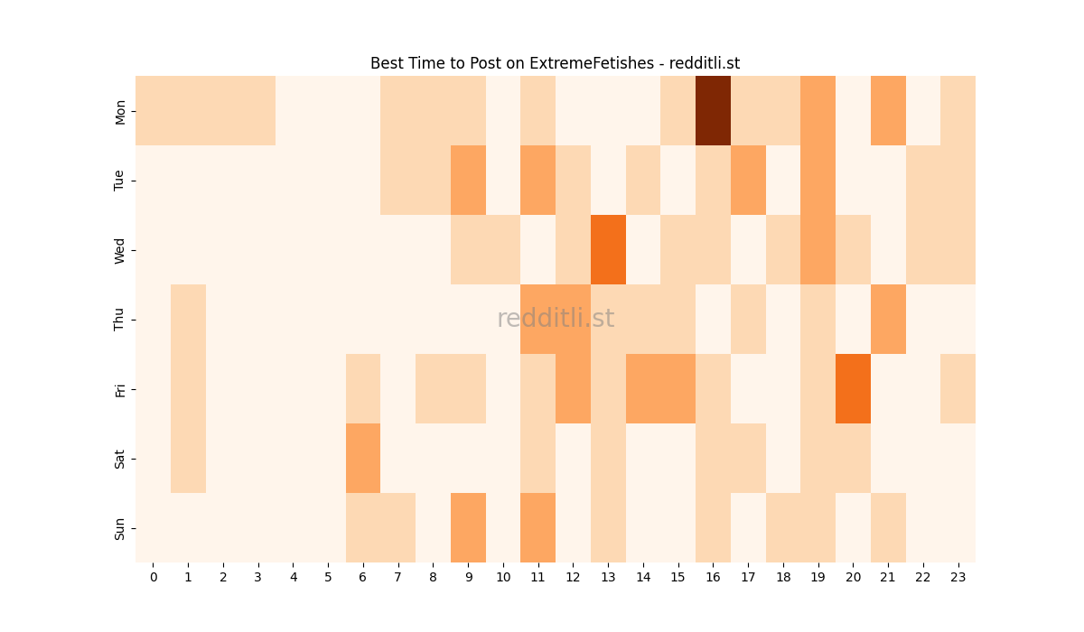 Best posting times heatmap for r/ExtremeFetishes
