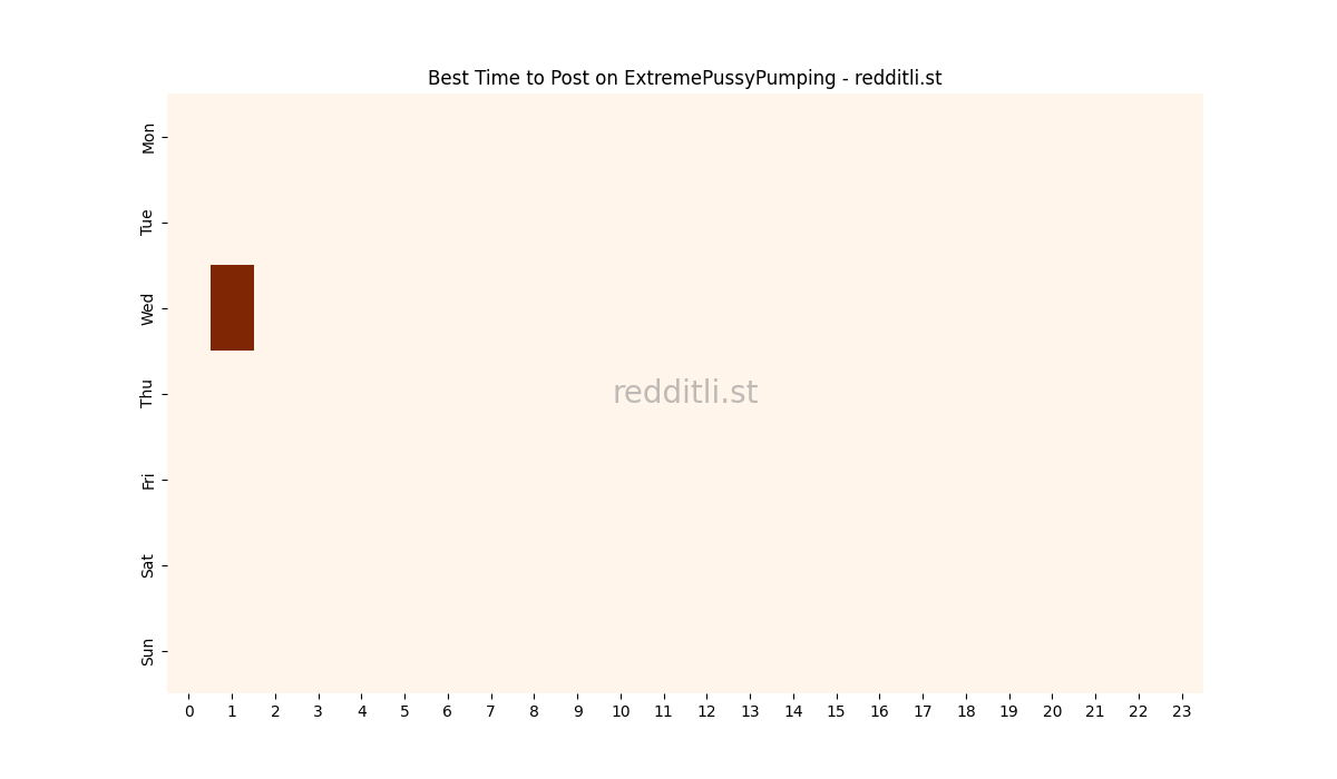 Best posting times heatmap for r/ExtremePussyPumping