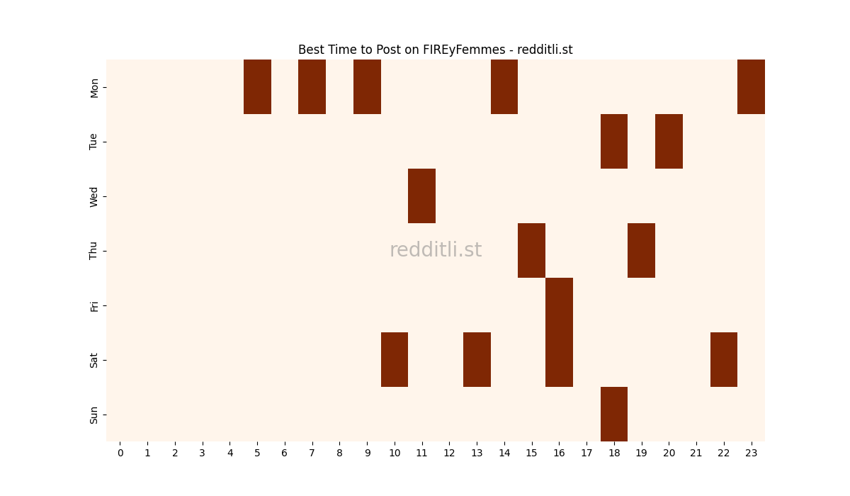 Best posting times heatmap for r/FIREyFemmes
