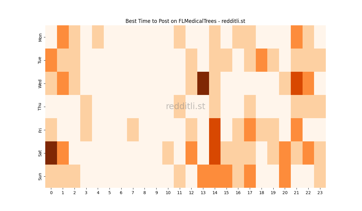 Best posting times heatmap for r/FLMedicalTrees