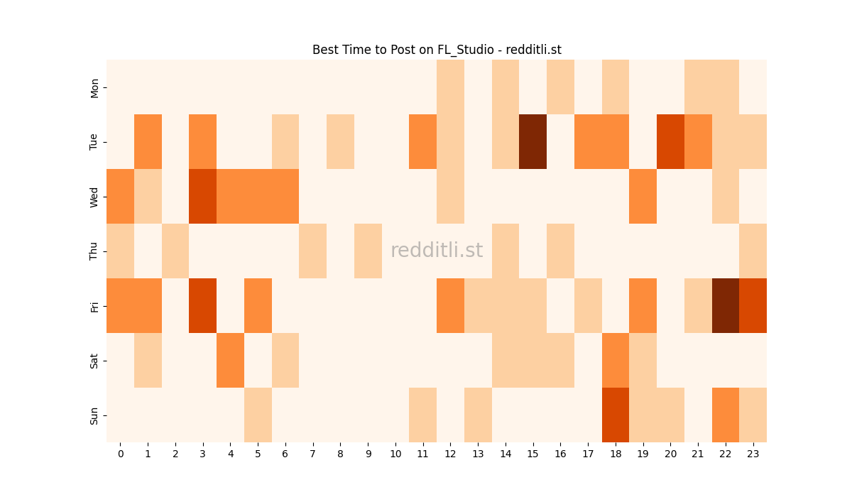Best posting times heatmap for r/FL_Studio