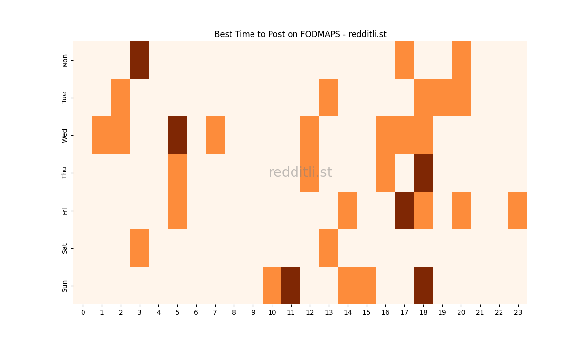 Best posting times heatmap for r/FODMAPS