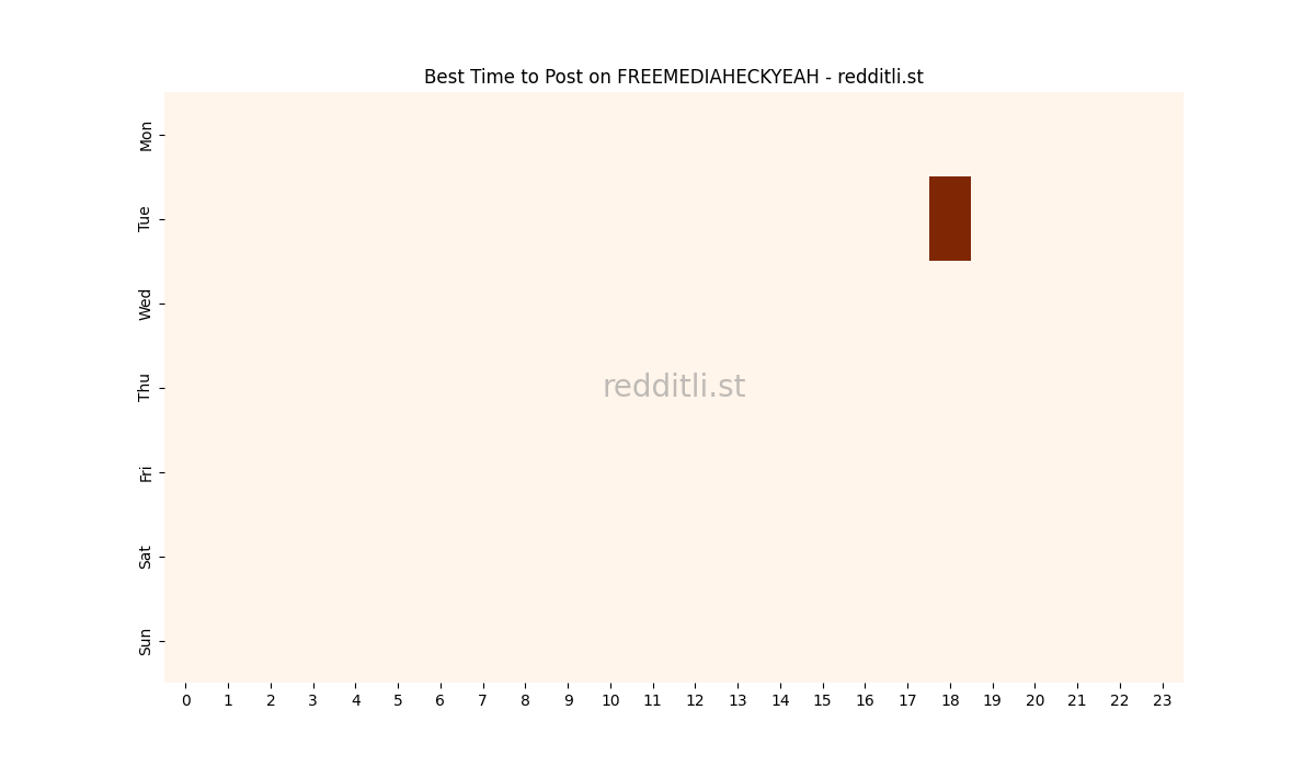 Best posting times heatmap for r/FREEMEDIAHECKYEAH