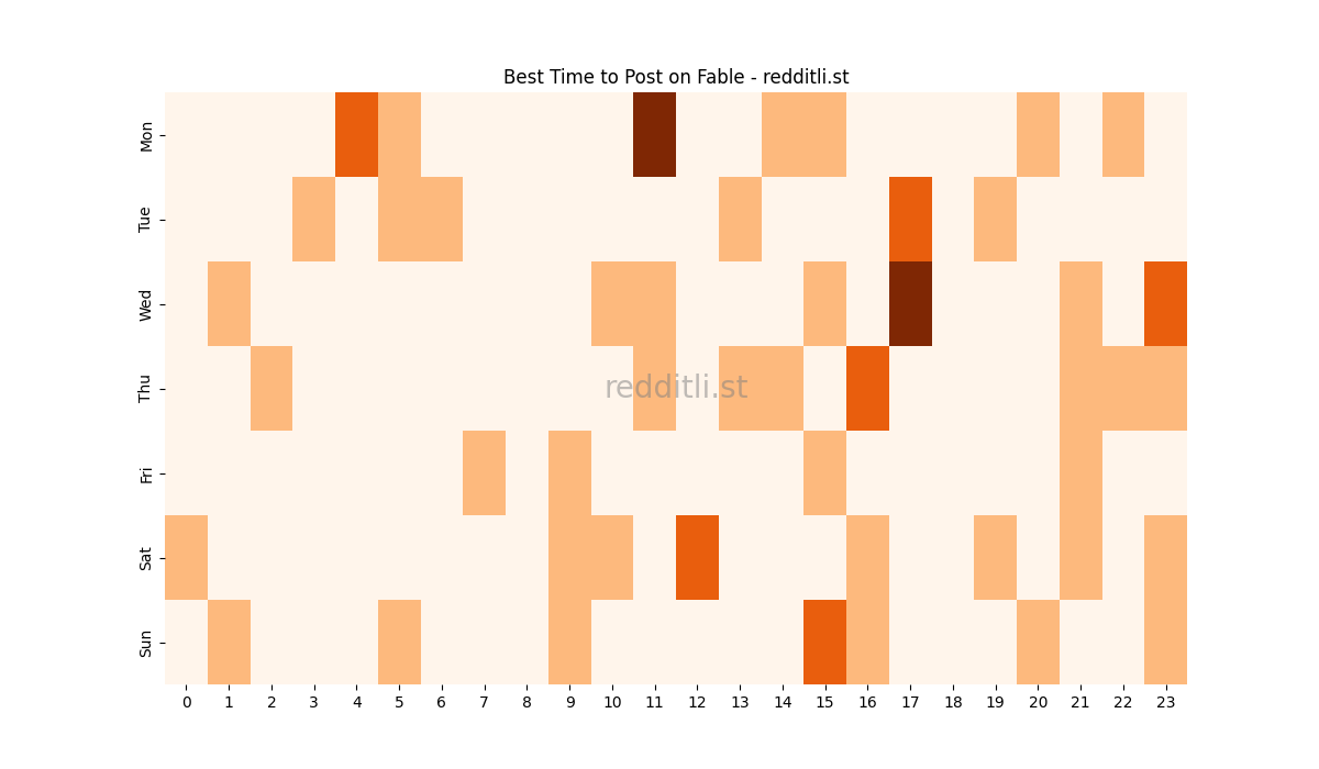 Best posting times heatmap for r/Fable