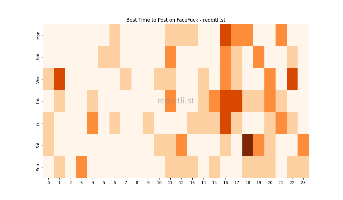 Best posting times heatmap for r/FaceFuck