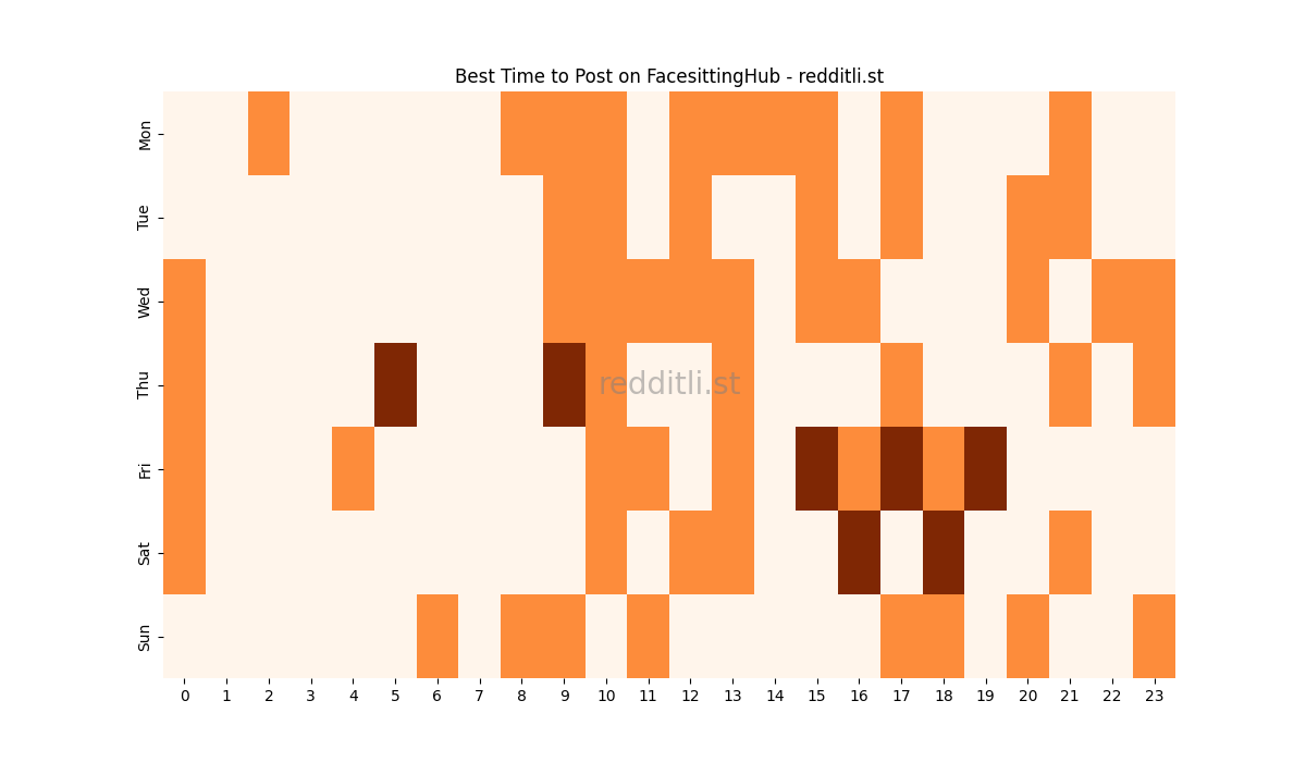 Best posting times heatmap for r/FacesittingHub