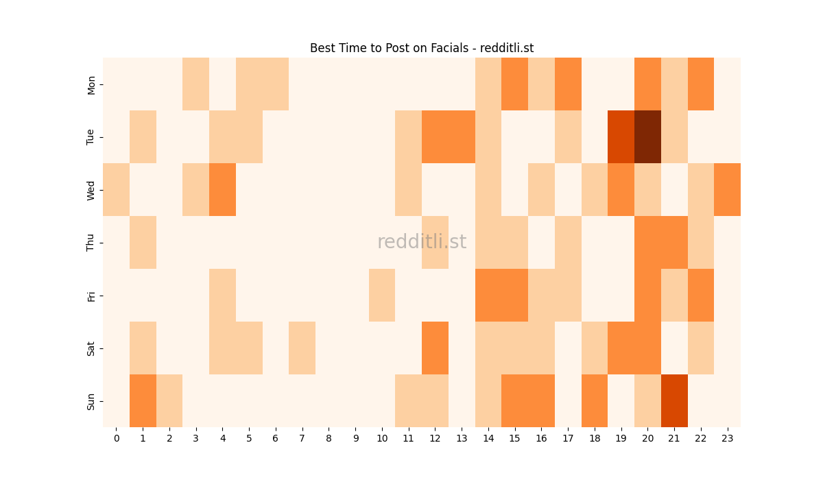 Best posting times heatmap for r/Facials