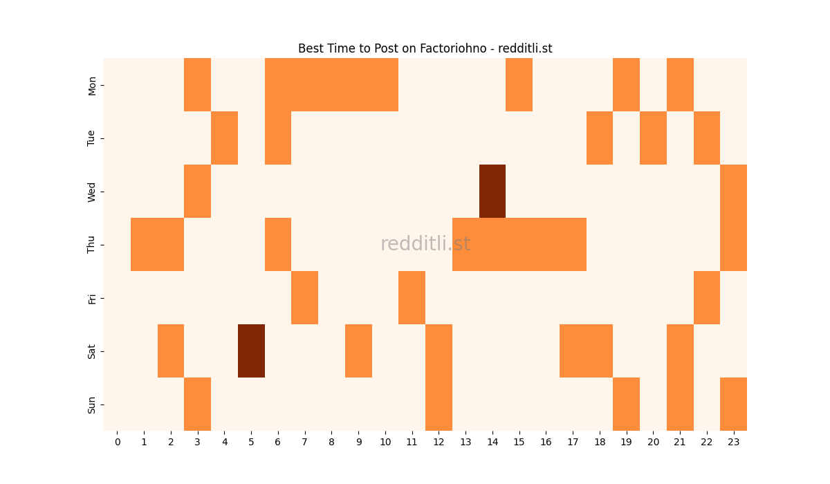 Best posting times heatmap for r/Factoriohno