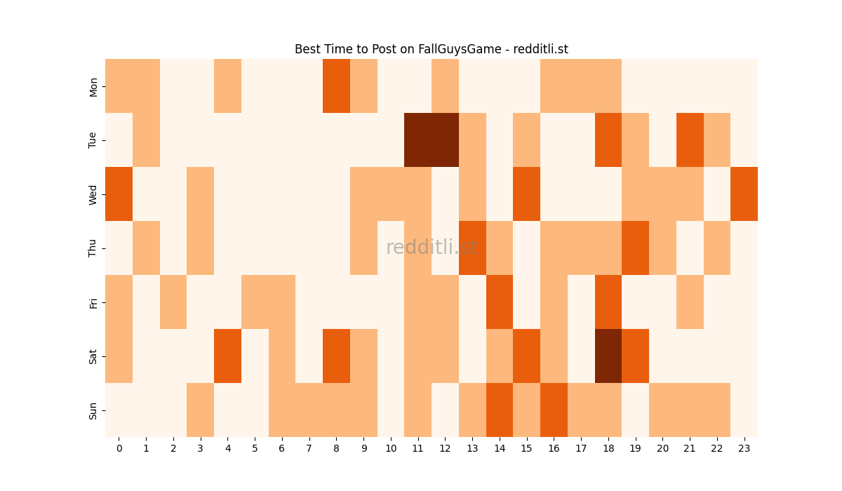 Best posting times heatmap for r/FallGuysGame