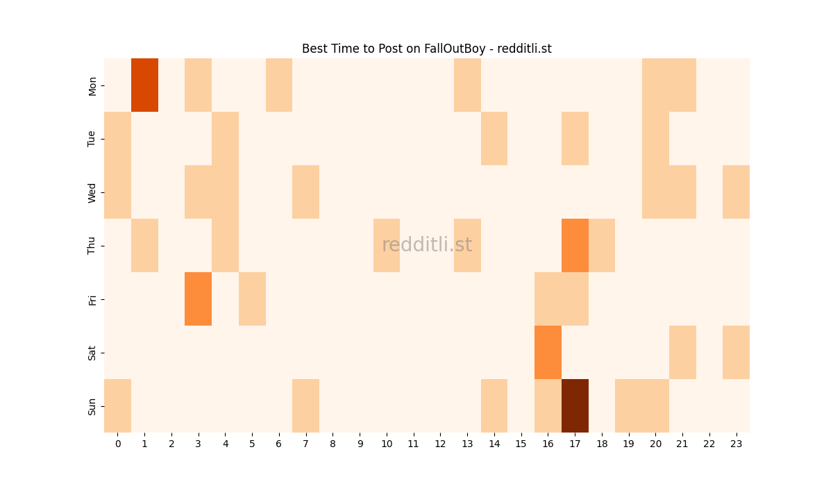 Best posting times heatmap for r/FallOutBoy