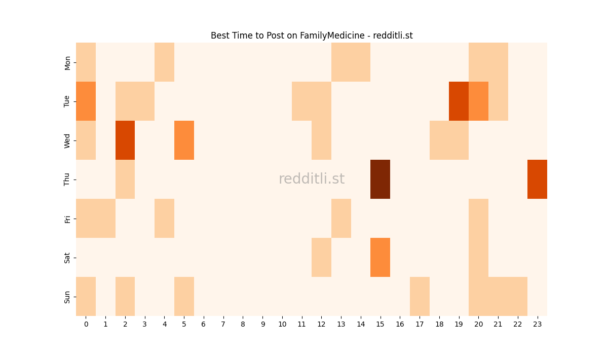 Best posting times heatmap for r/FamilyMedicine