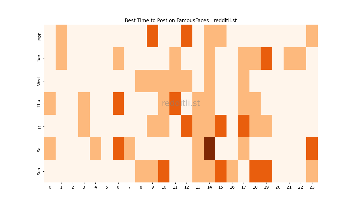 Best posting times heatmap for r/FamousFaces